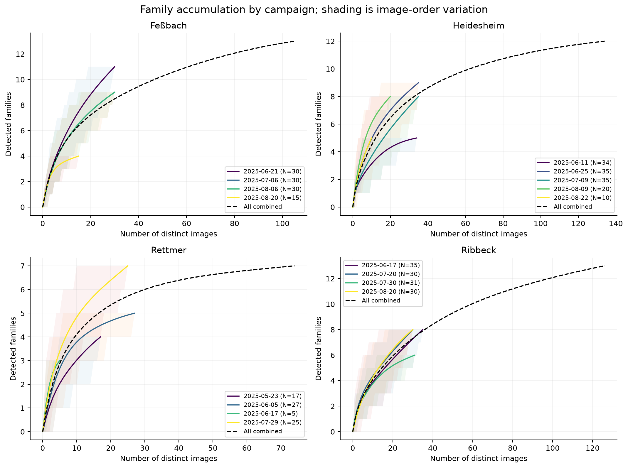 Family accumulation split by sampling campaign
